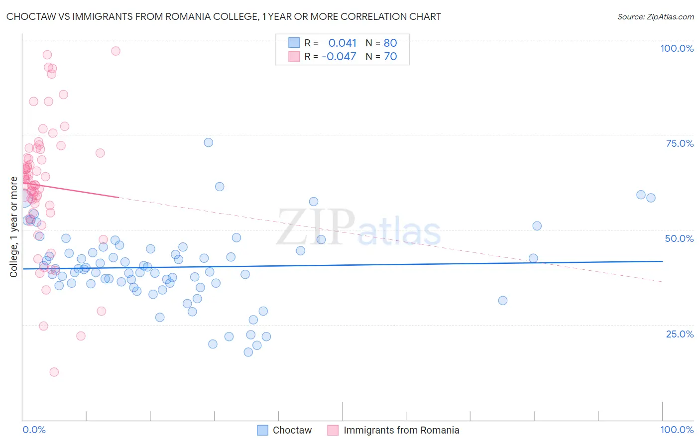 Choctaw vs Immigrants from Romania College, 1 year or more