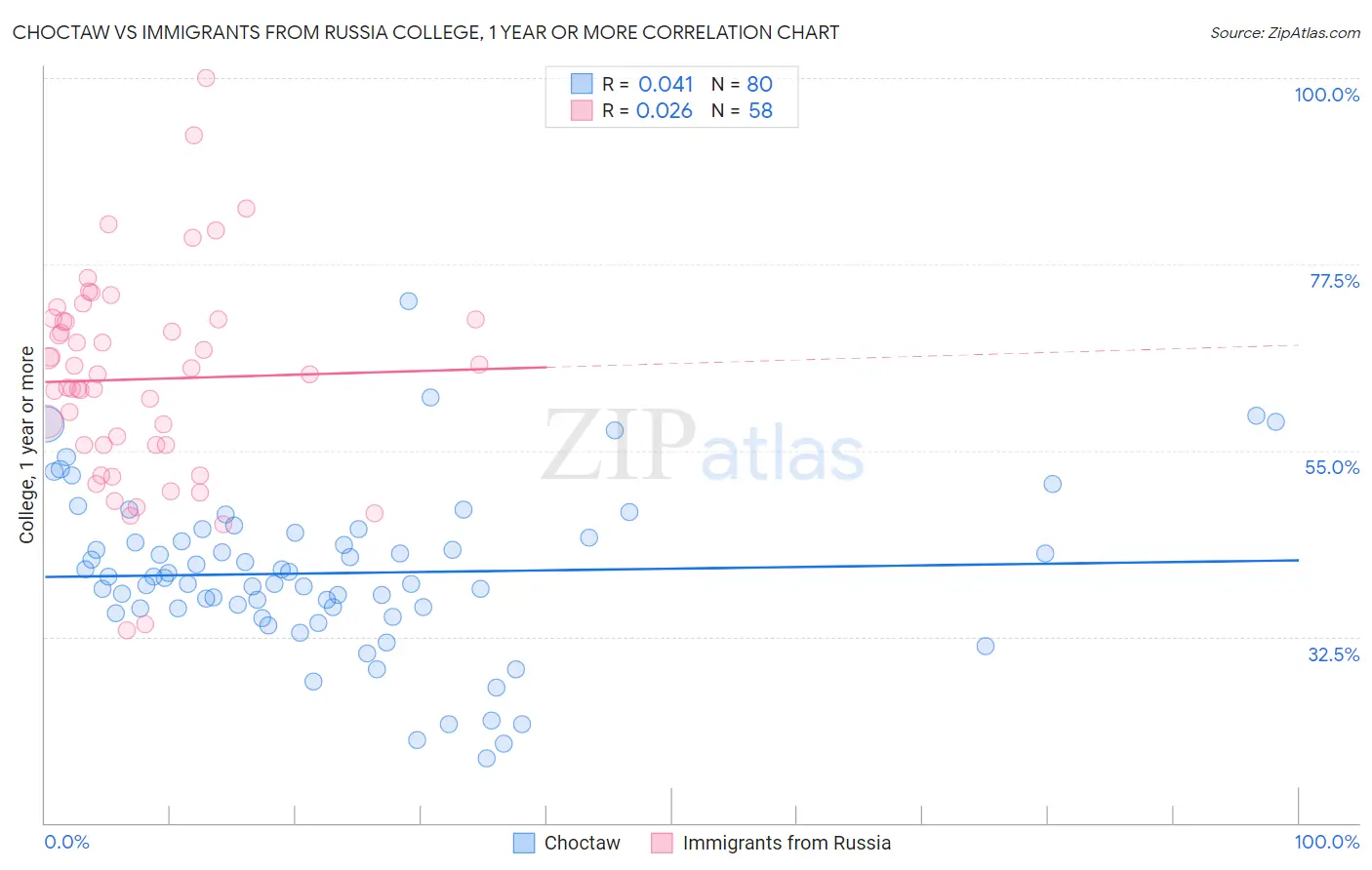 Choctaw vs Immigrants from Russia College, 1 year or more