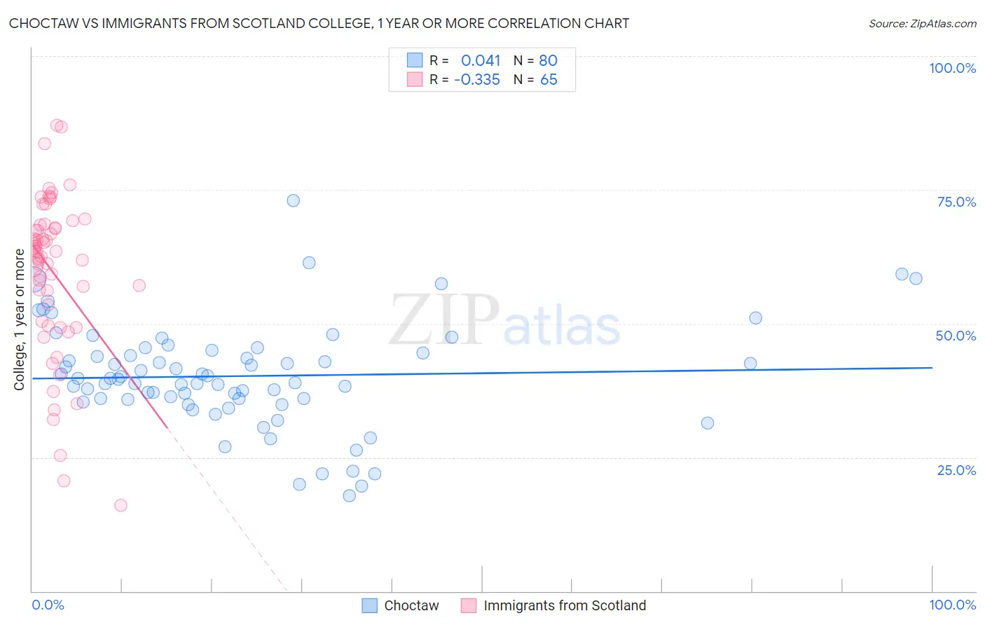 Choctaw vs Immigrants from Scotland College, 1 year or more