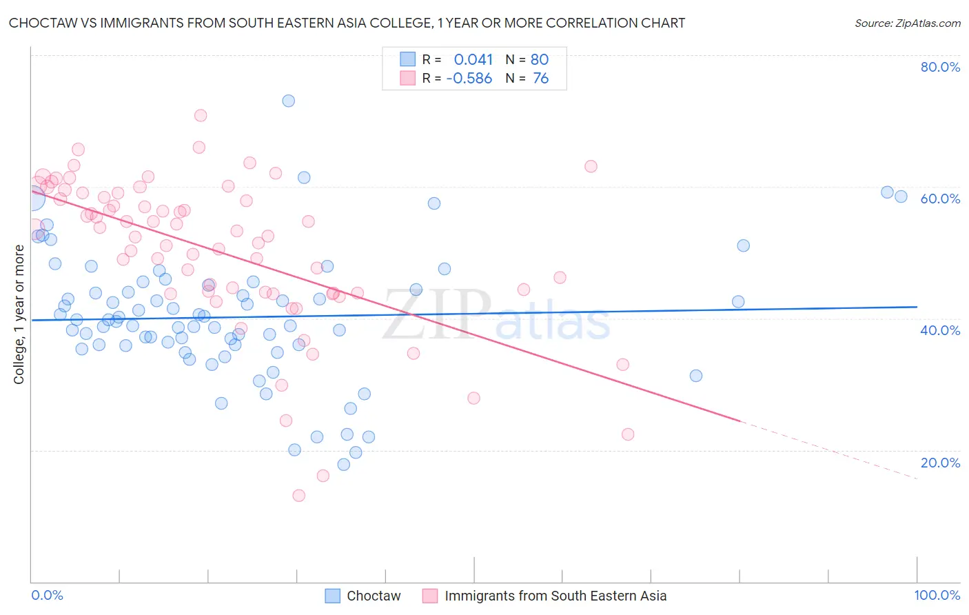 Choctaw vs Immigrants from South Eastern Asia College, 1 year or more