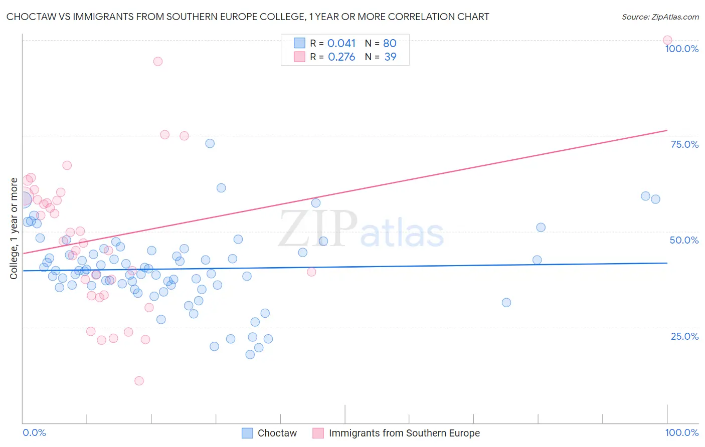Choctaw vs Immigrants from Southern Europe College, 1 year or more