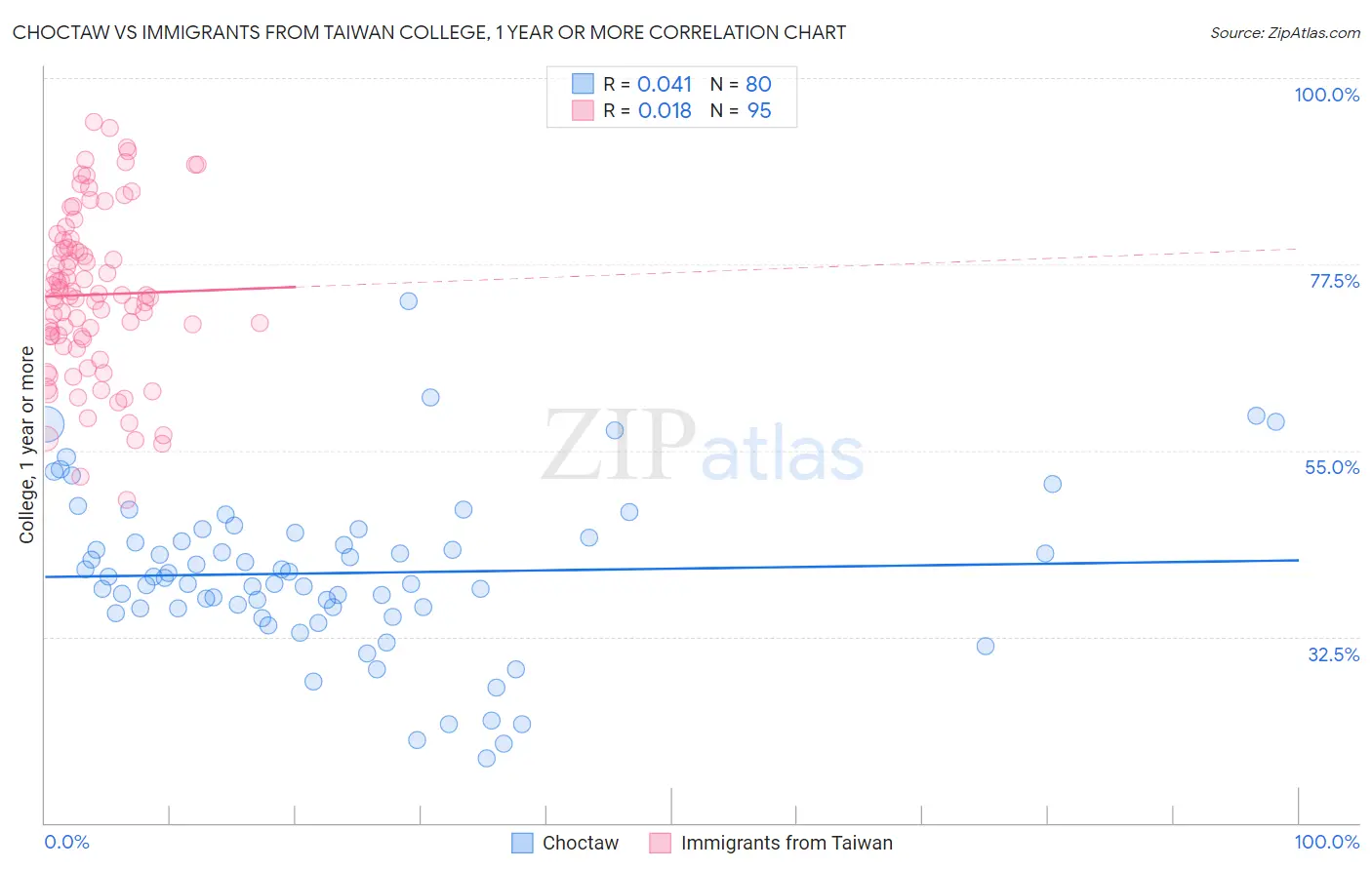 Choctaw vs Immigrants from Taiwan College, 1 year or more