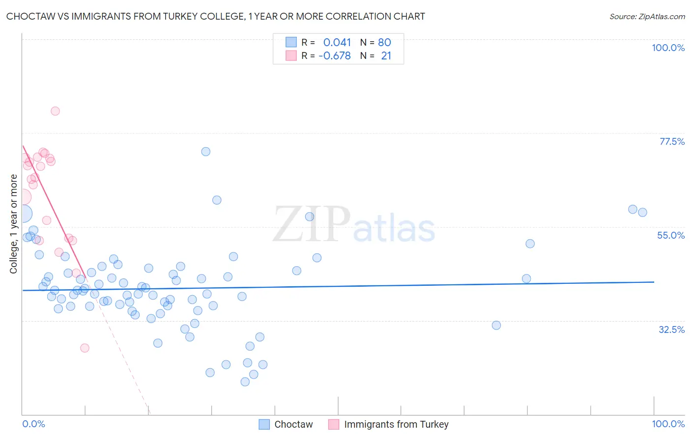 Choctaw vs Immigrants from Turkey College, 1 year or more