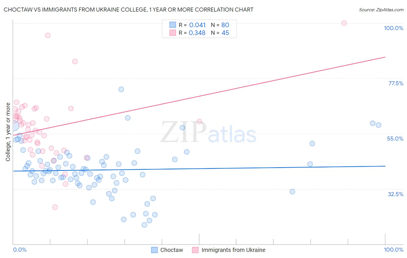 Choctaw vs Immigrants from Ukraine College, 1 year or more