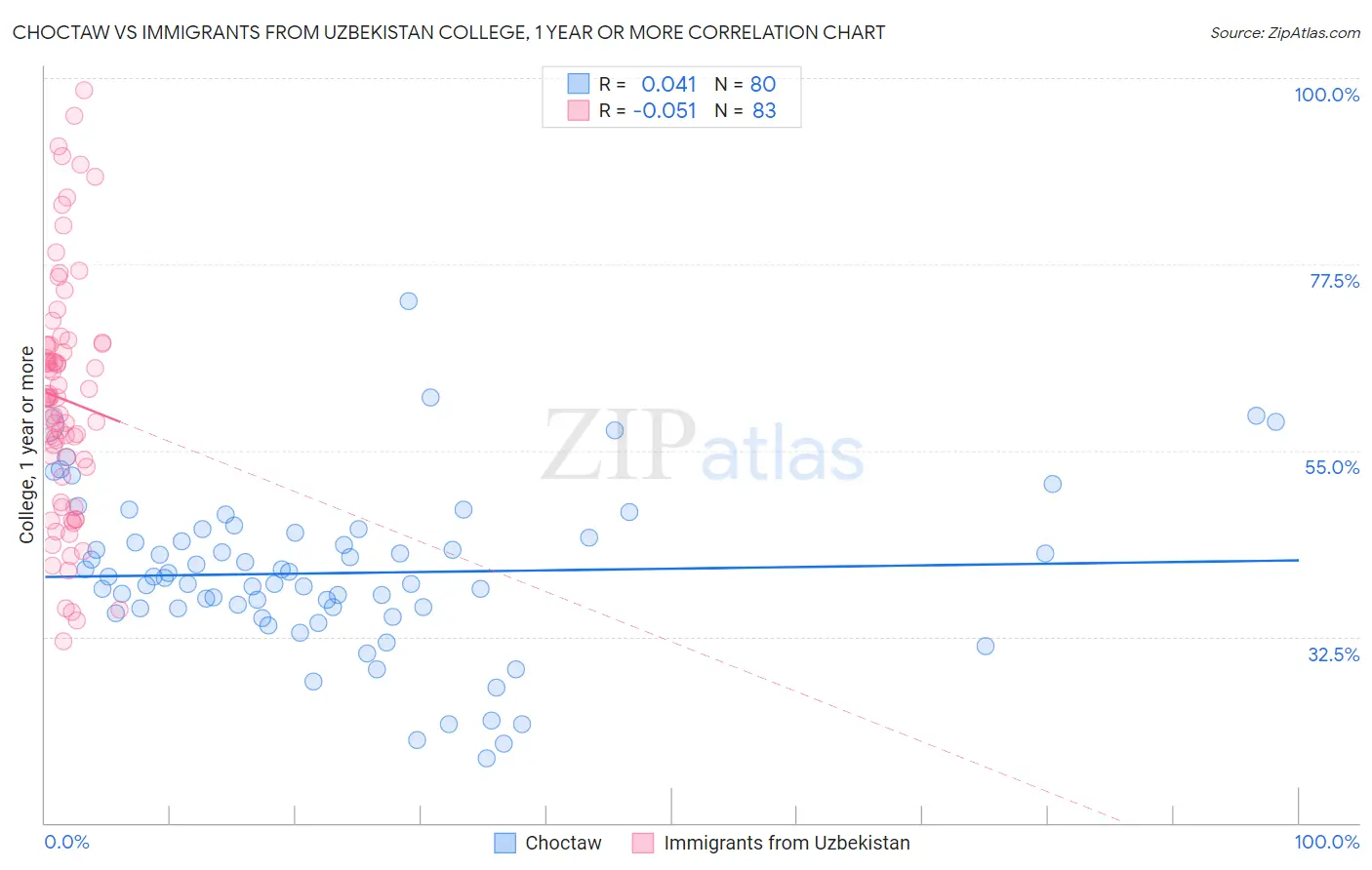 Choctaw vs Immigrants from Uzbekistan College, 1 year or more
