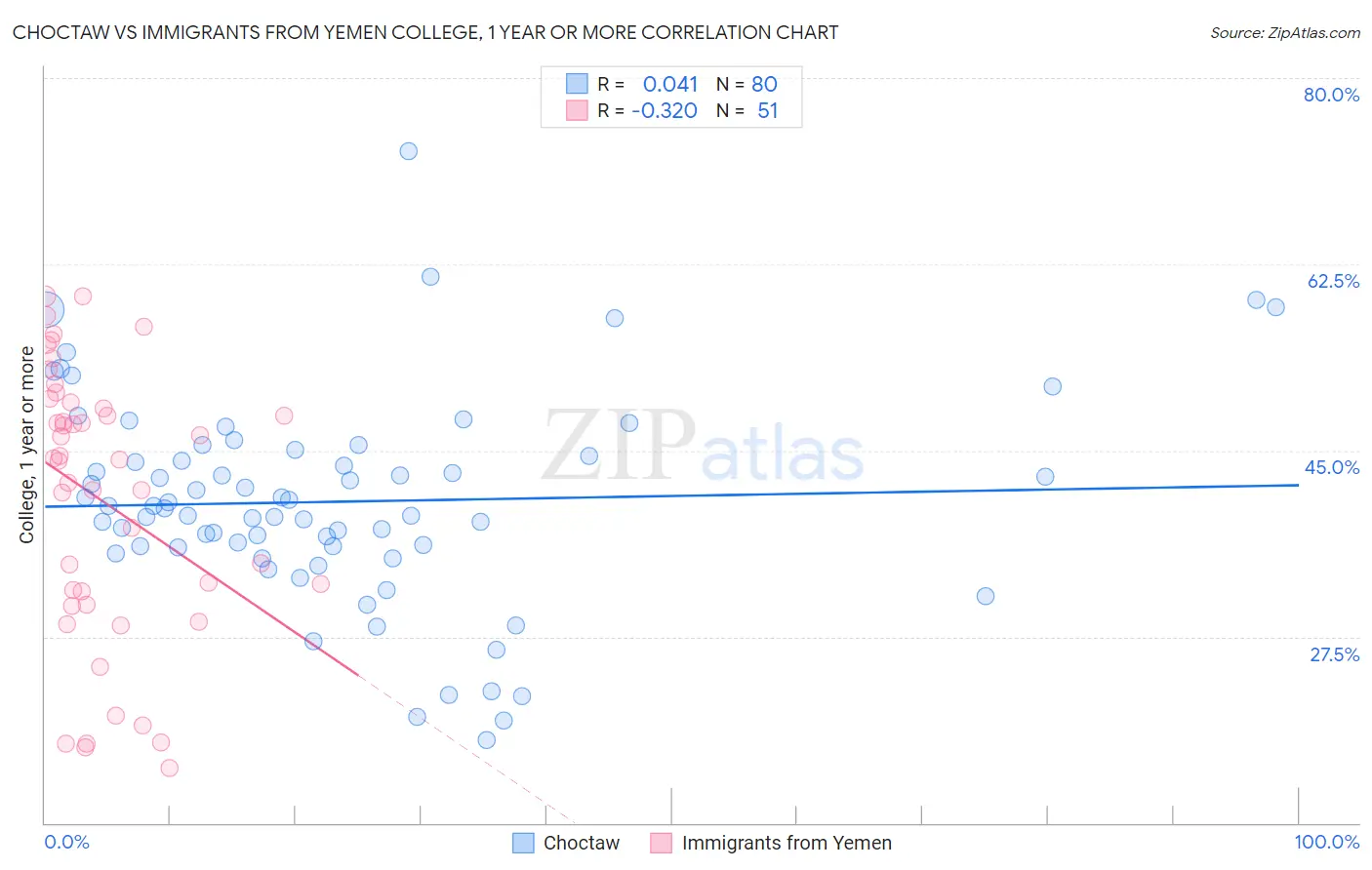 Choctaw vs Immigrants from Yemen College, 1 year or more