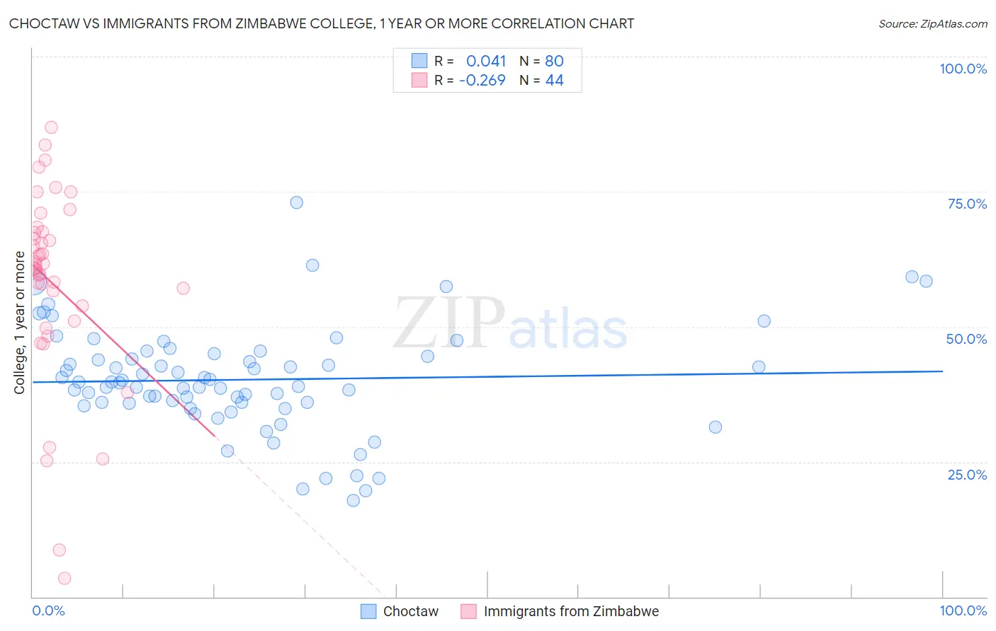 Choctaw vs Immigrants from Zimbabwe College, 1 year or more