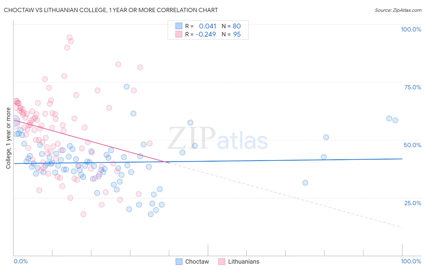 Choctaw vs Lithuanian College, 1 year or more