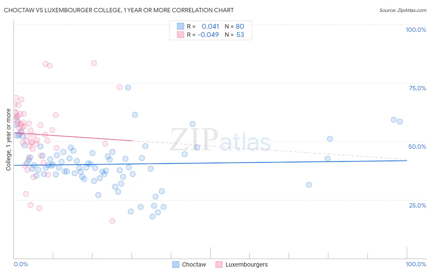 Choctaw vs Luxembourger College, 1 year or more