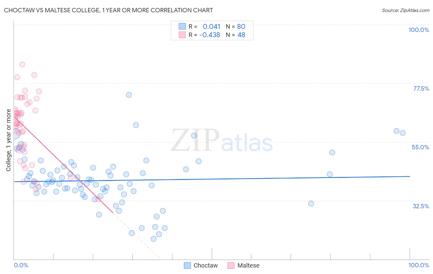 Choctaw vs Maltese College, 1 year or more
