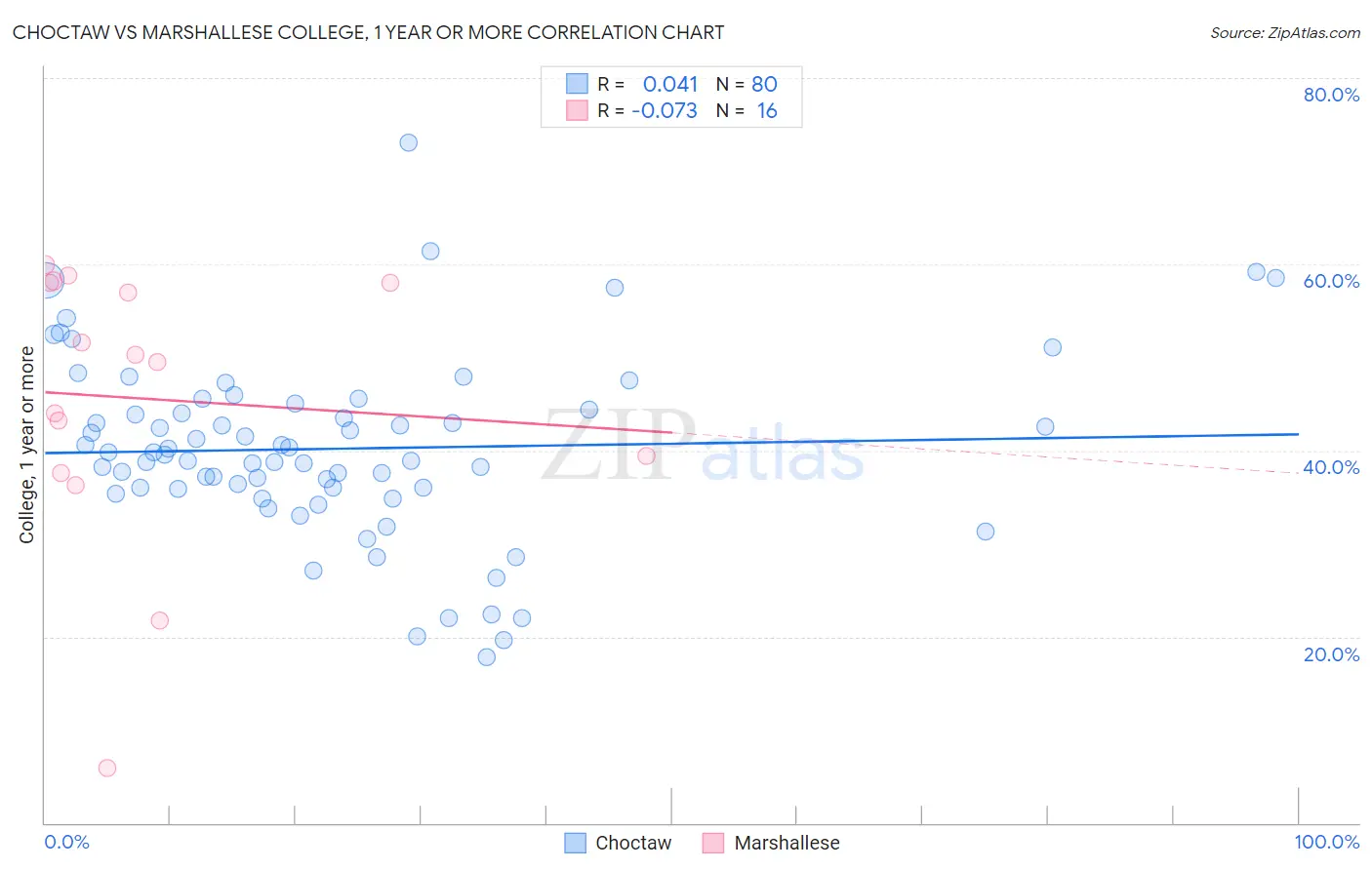 Choctaw vs Marshallese College, 1 year or more
