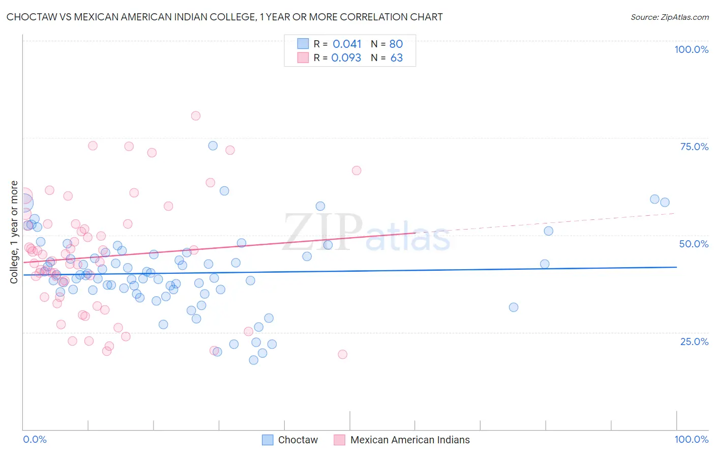Choctaw vs Mexican American Indian College, 1 year or more