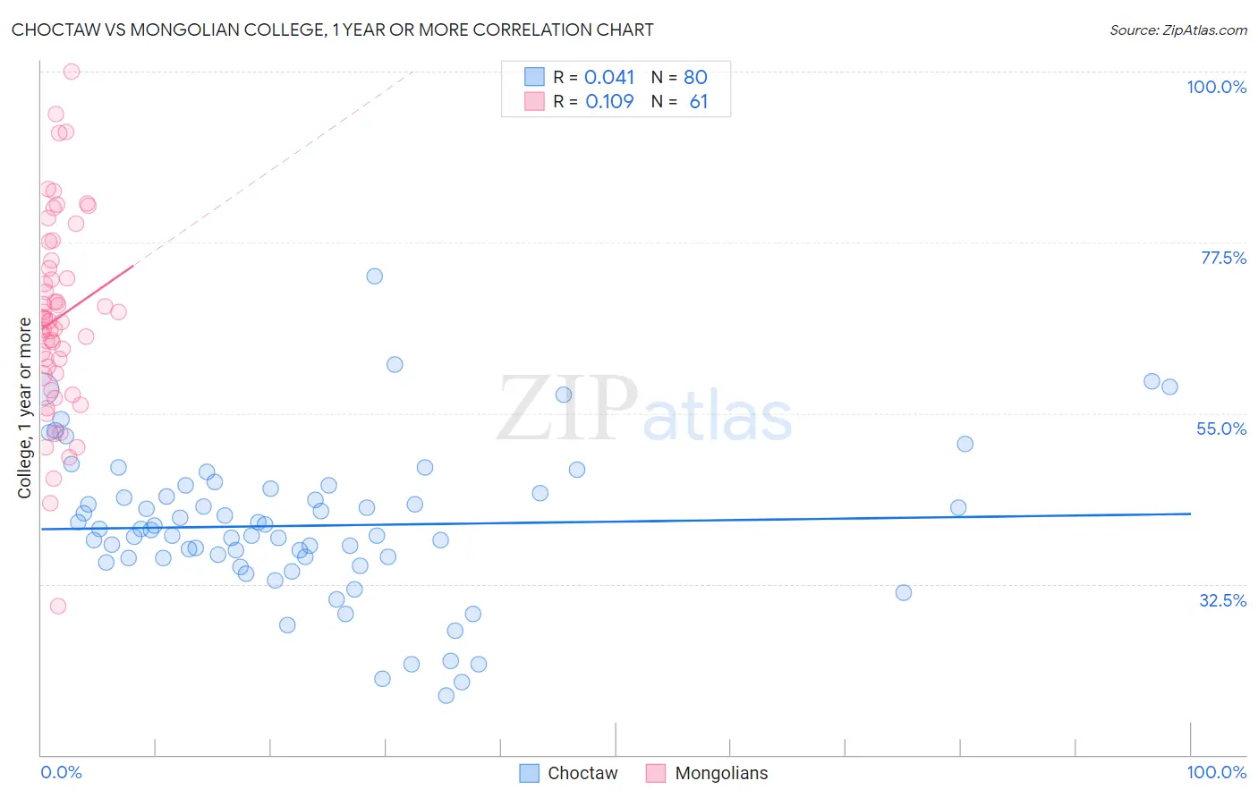Choctaw vs Mongolian College, 1 year or more