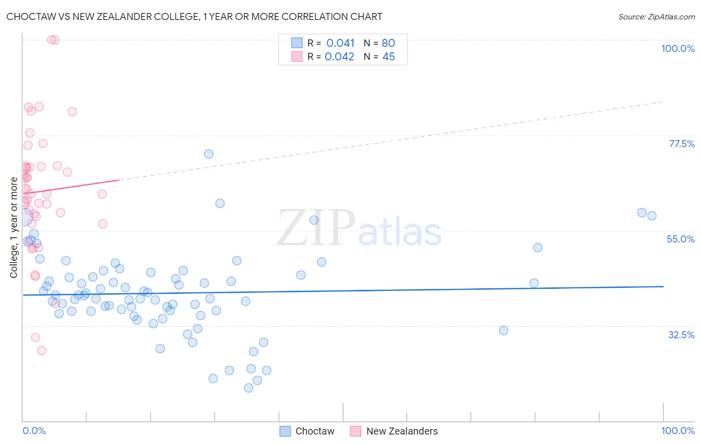 Choctaw vs New Zealander College, 1 year or more