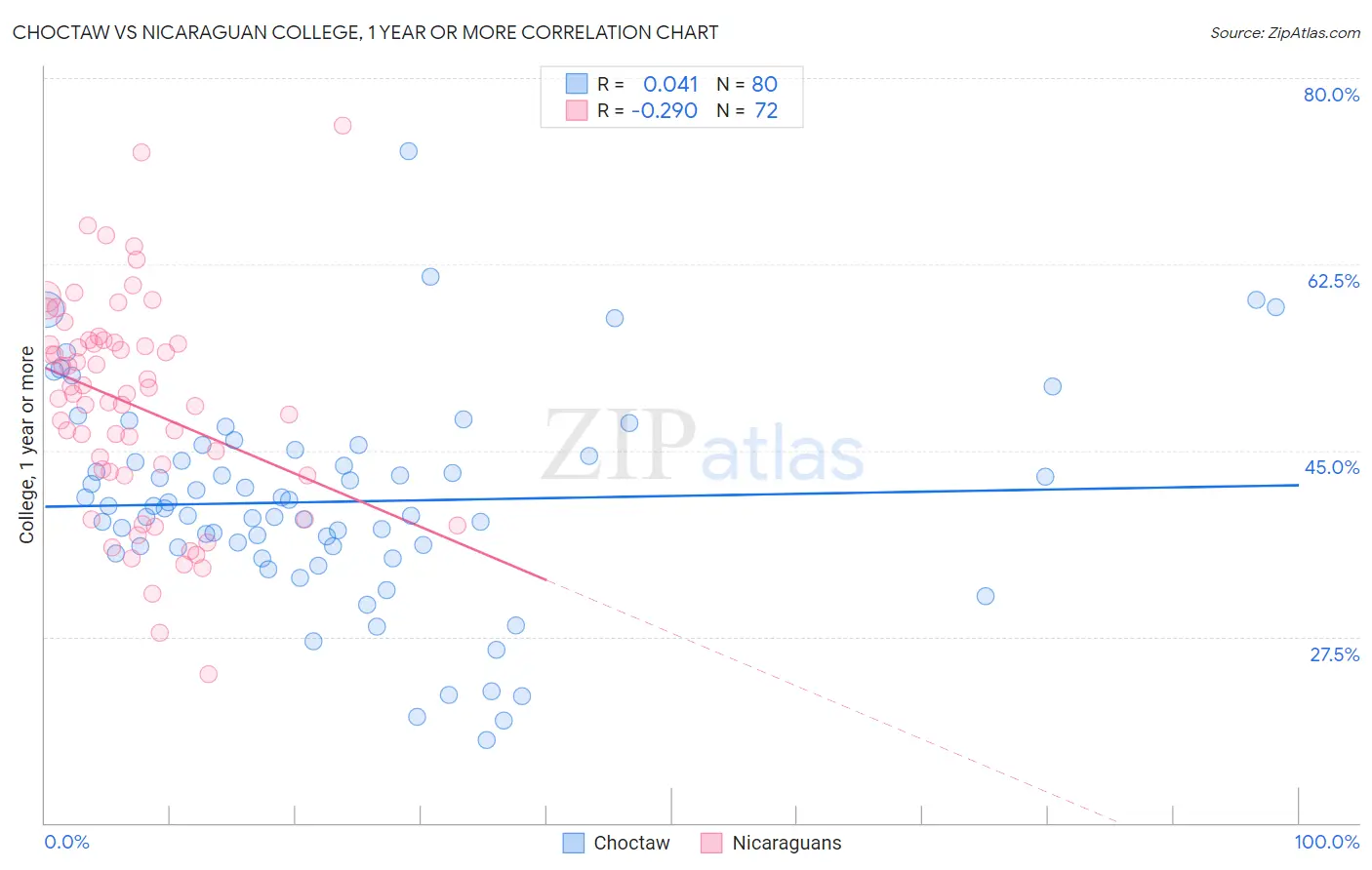 Choctaw vs Nicaraguan College, 1 year or more