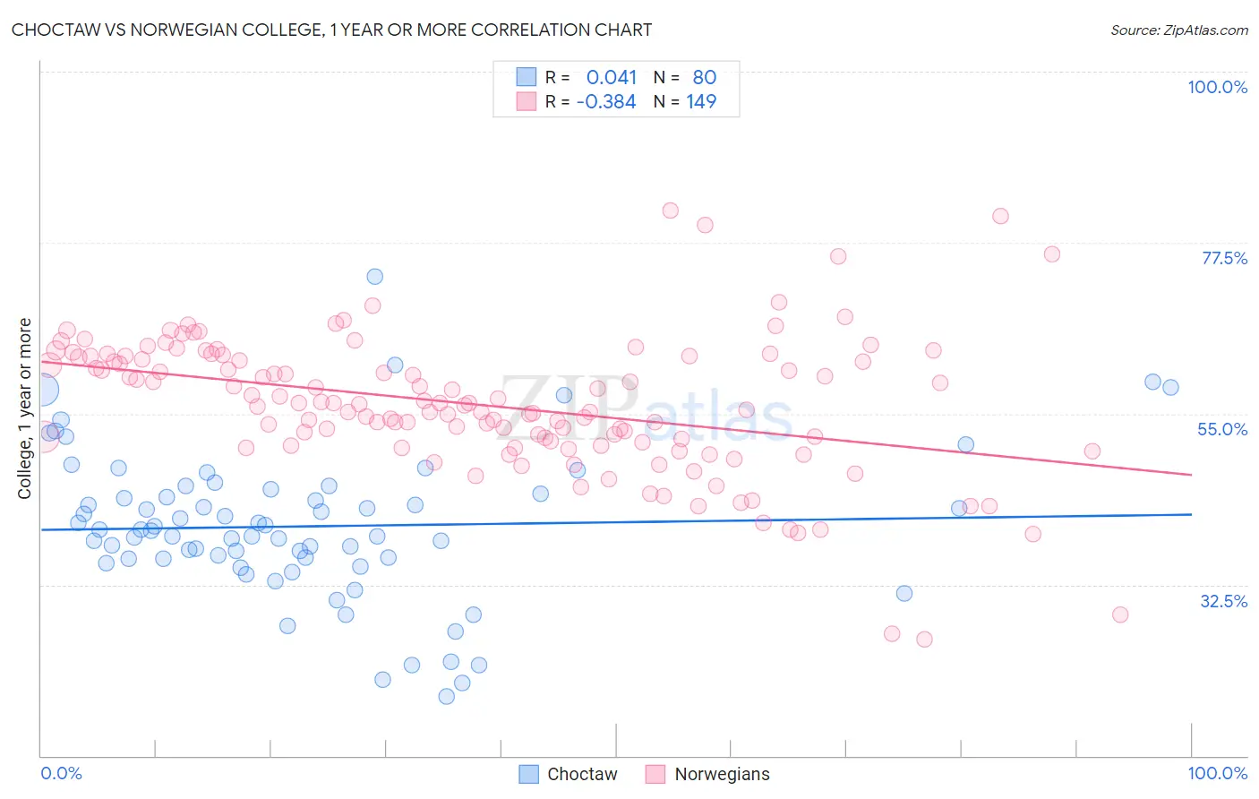 Choctaw vs Norwegian College, 1 year or more