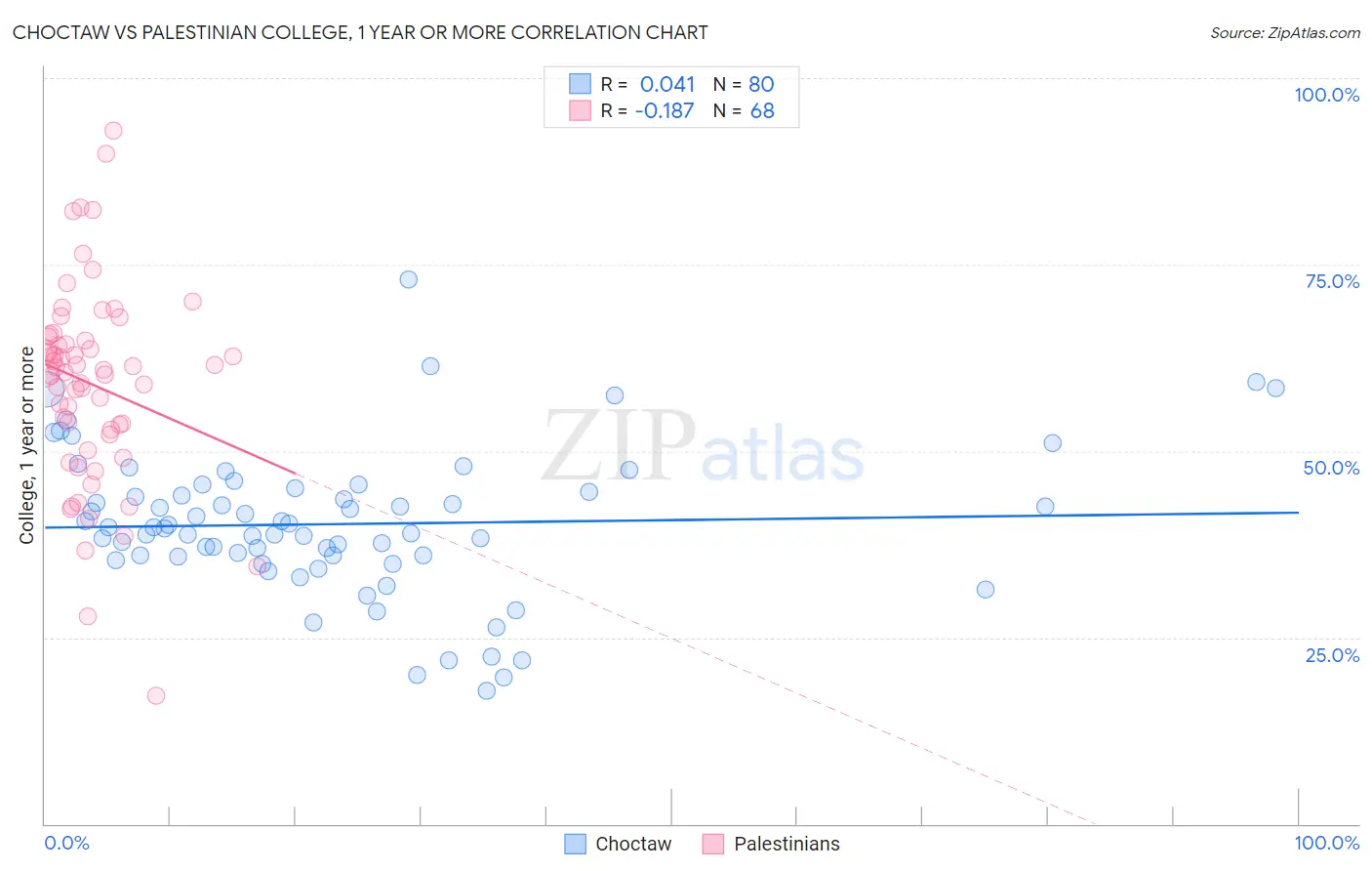Choctaw vs Palestinian College, 1 year or more