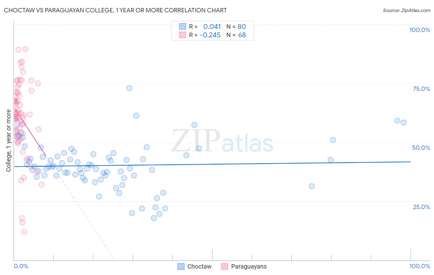 Choctaw vs Paraguayan College, 1 year or more