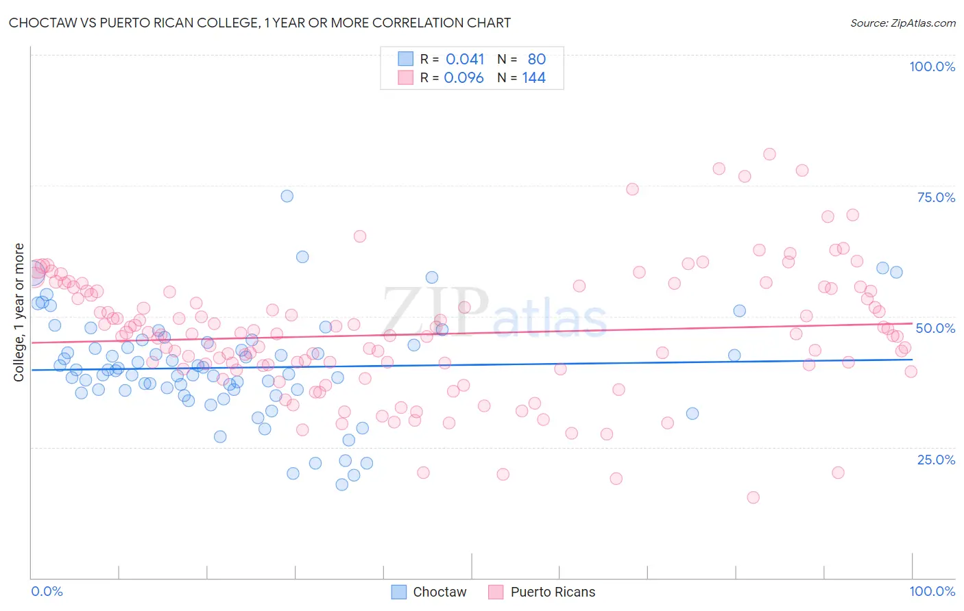 Choctaw vs Puerto Rican College, 1 year or more