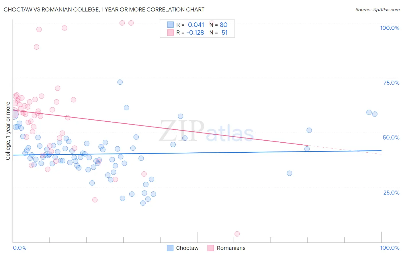 Choctaw vs Romanian College, 1 year or more