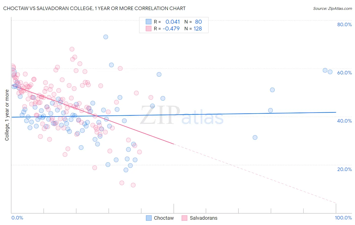 Choctaw vs Salvadoran College, 1 year or more
