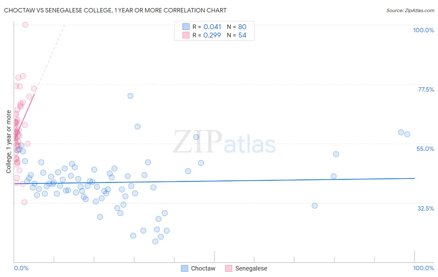 Choctaw vs Senegalese College, 1 year or more