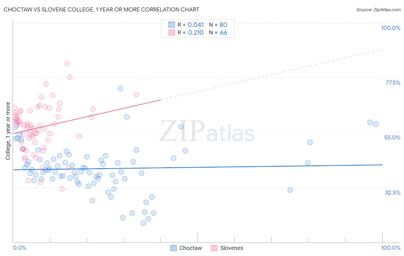 Choctaw vs Slovene College, 1 year or more