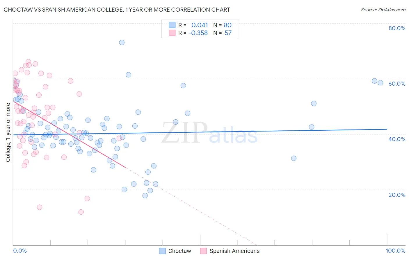 Choctaw vs Spanish American College, 1 year or more
