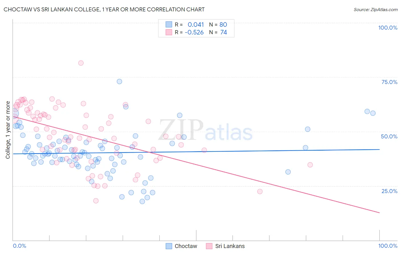 Choctaw vs Sri Lankan College, 1 year or more