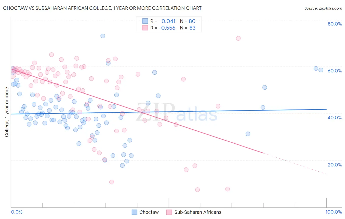 Choctaw vs Subsaharan African College, 1 year or more