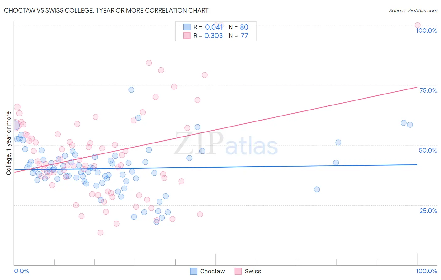 Choctaw vs Swiss College, 1 year or more