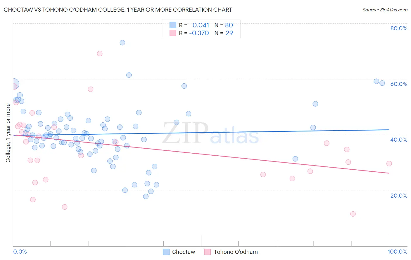 Choctaw vs Tohono O'odham College, 1 year or more