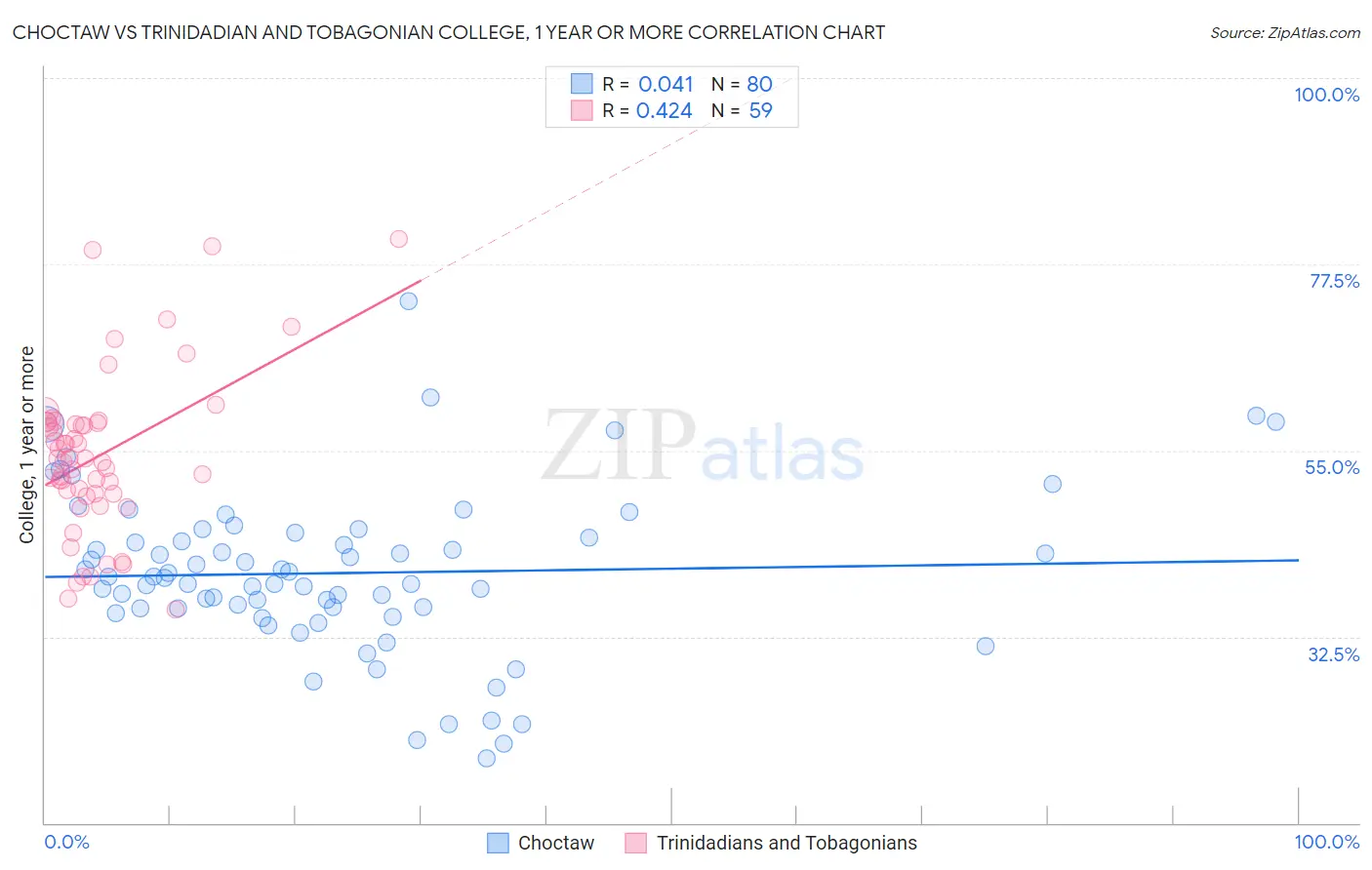 Choctaw vs Trinidadian and Tobagonian College, 1 year or more