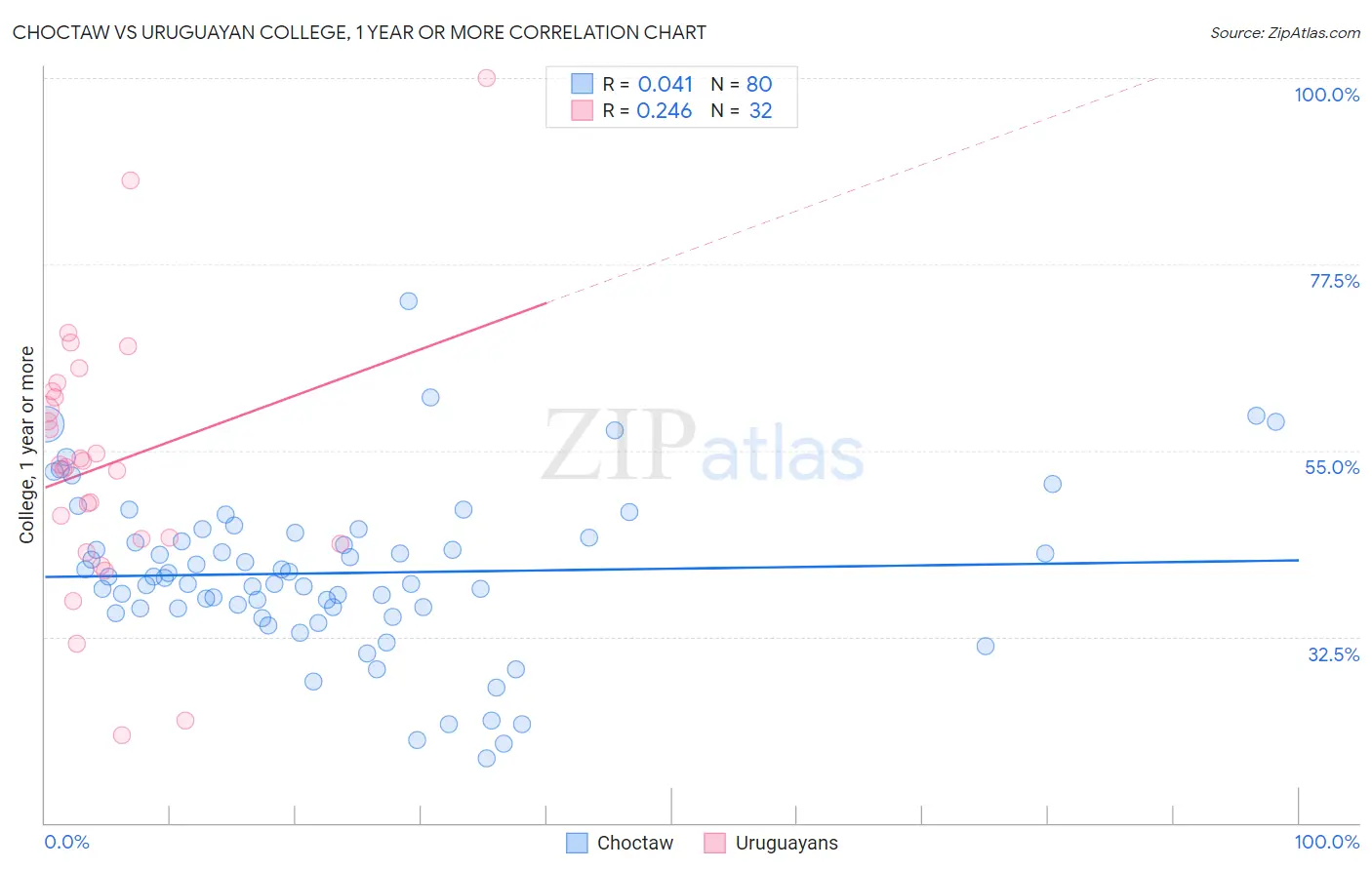 Choctaw vs Uruguayan College, 1 year or more