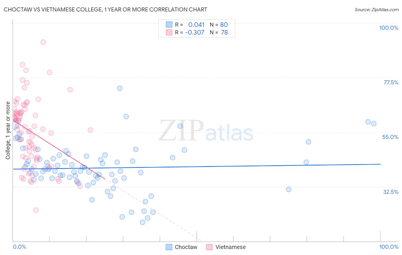 Choctaw vs Vietnamese College, 1 year or more