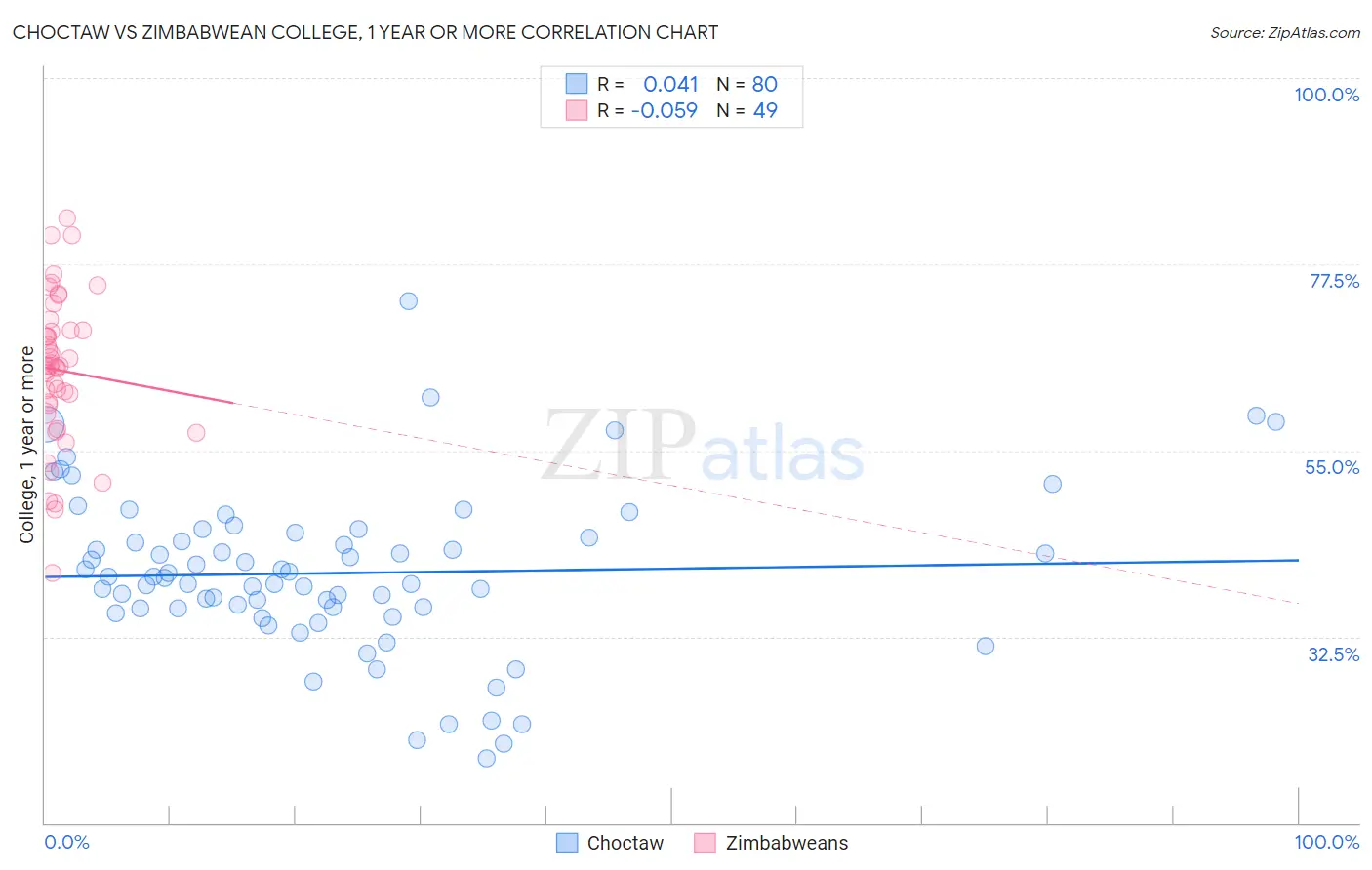 Choctaw vs Zimbabwean College, 1 year or more