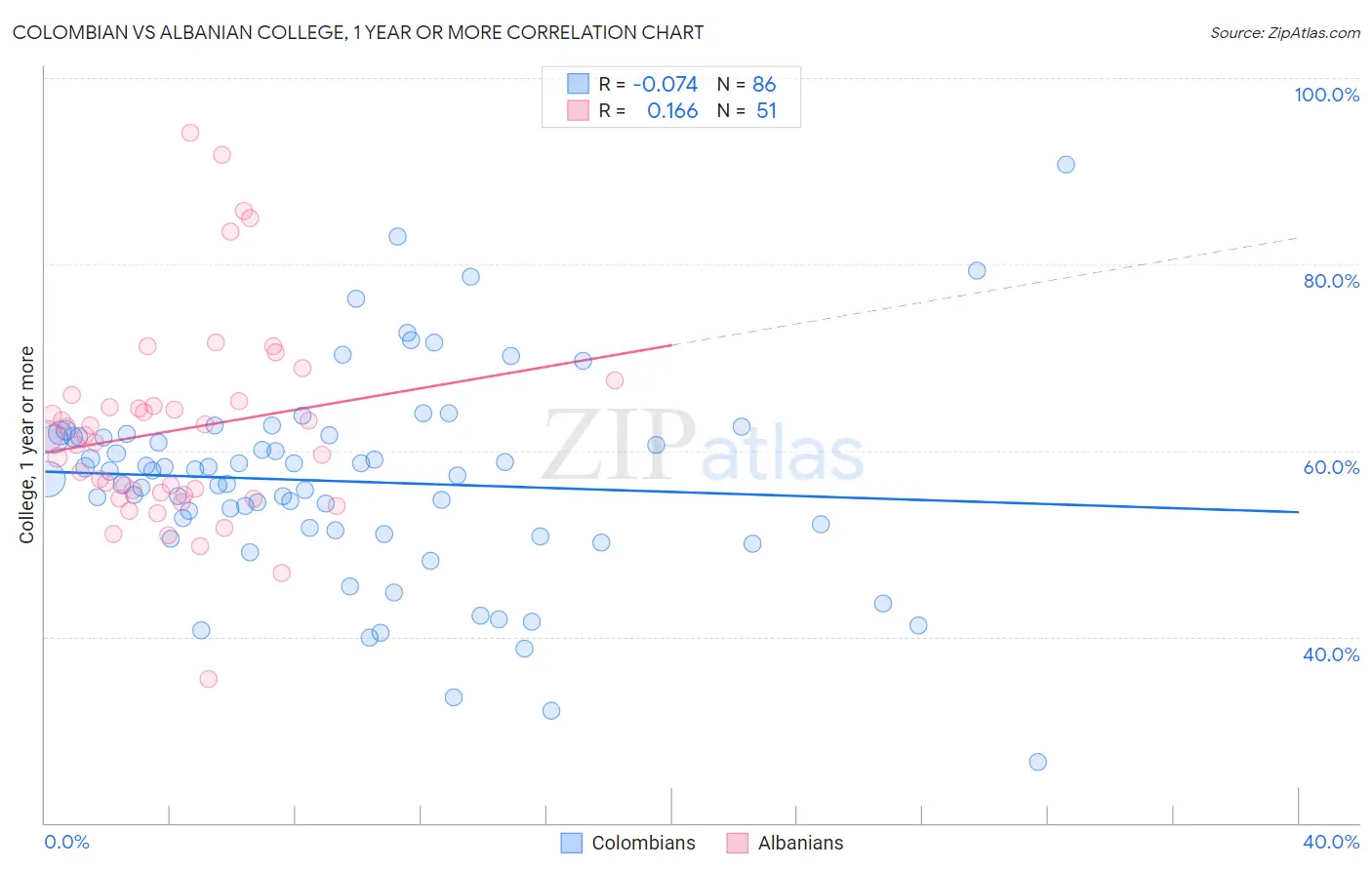 Colombian vs Albanian College, 1 year or more