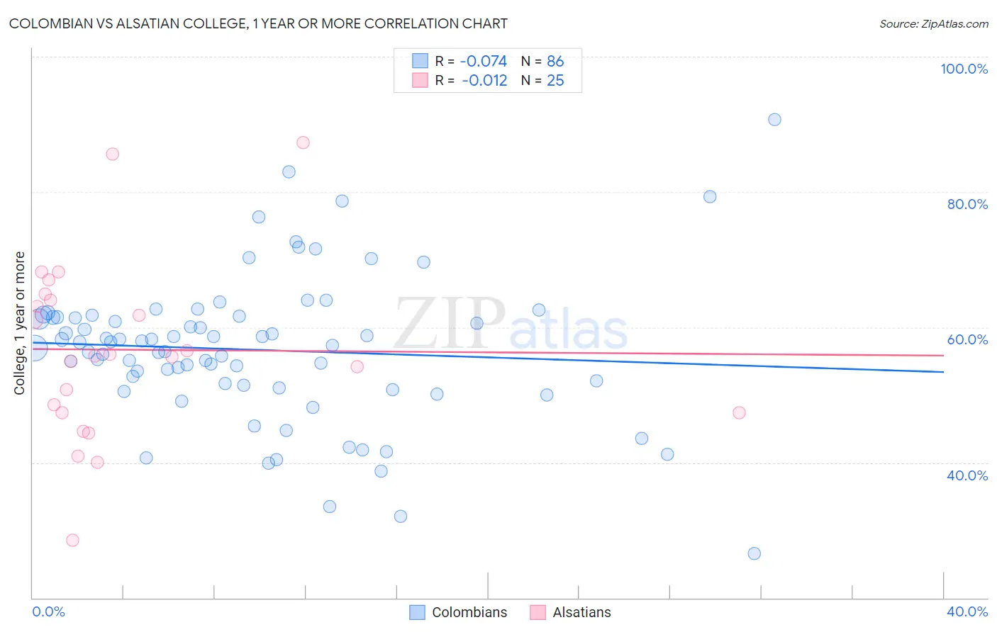 Colombian vs Alsatian College, 1 year or more