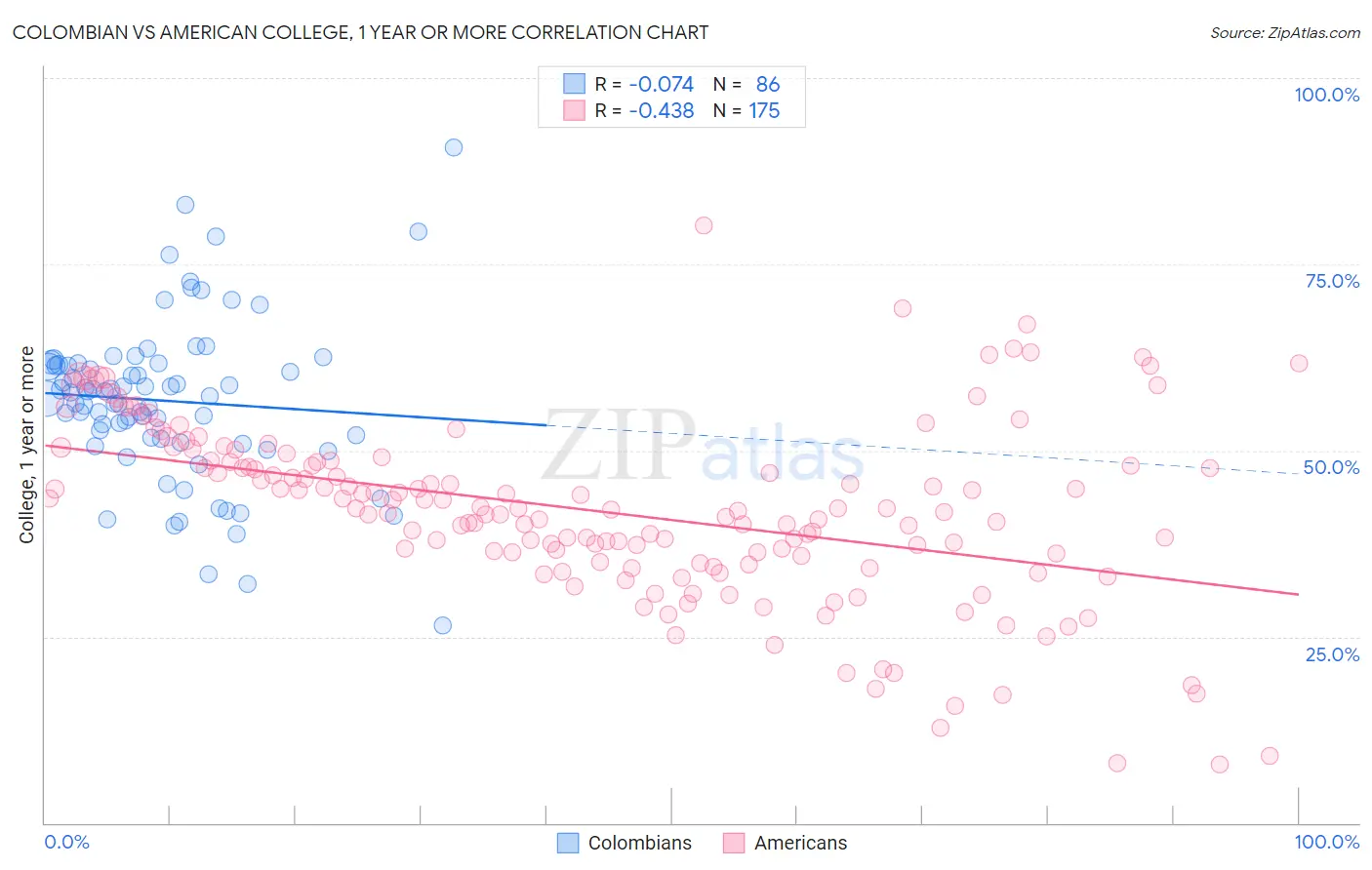 Colombian vs American College, 1 year or more