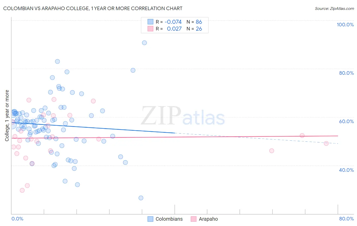 Colombian vs Arapaho College, 1 year or more