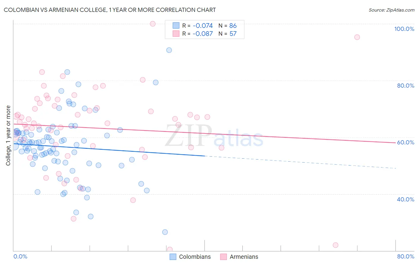 Colombian vs Armenian College, 1 year or more