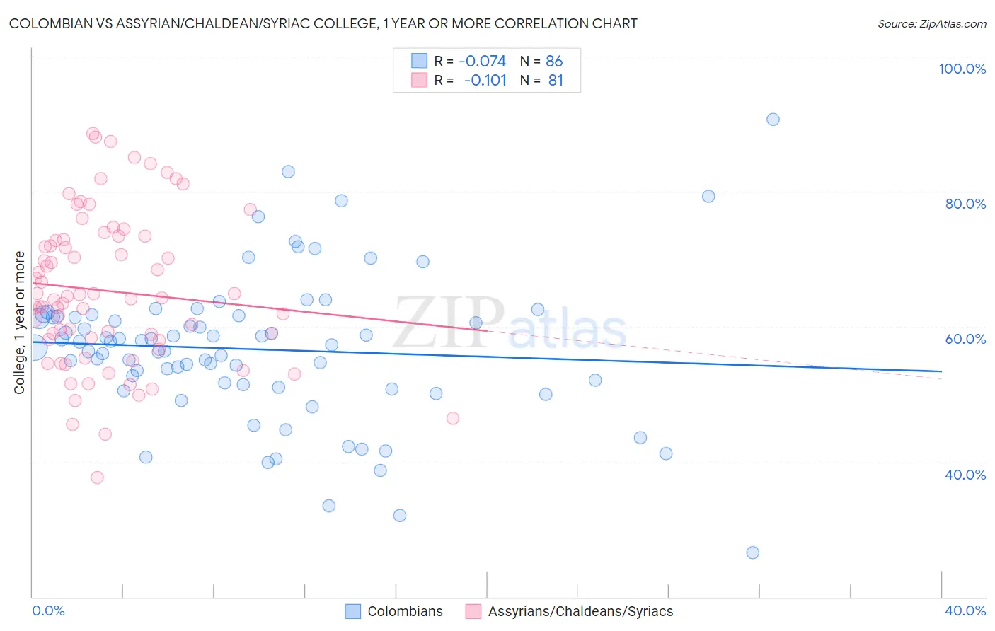 Colombian vs Assyrian/Chaldean/Syriac College, 1 year or more