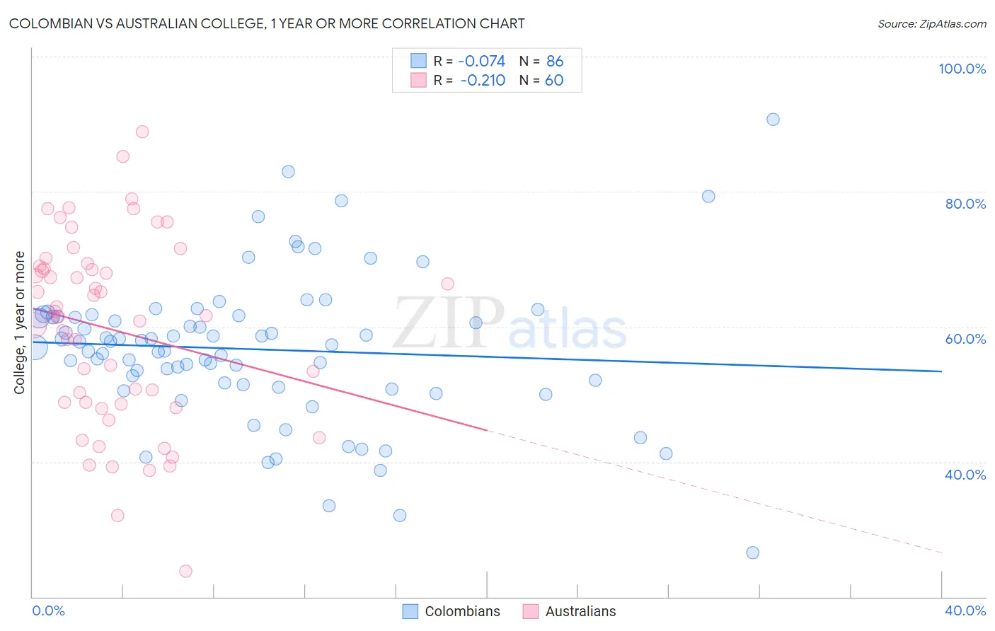 Colombian vs Australian College, 1 year or more