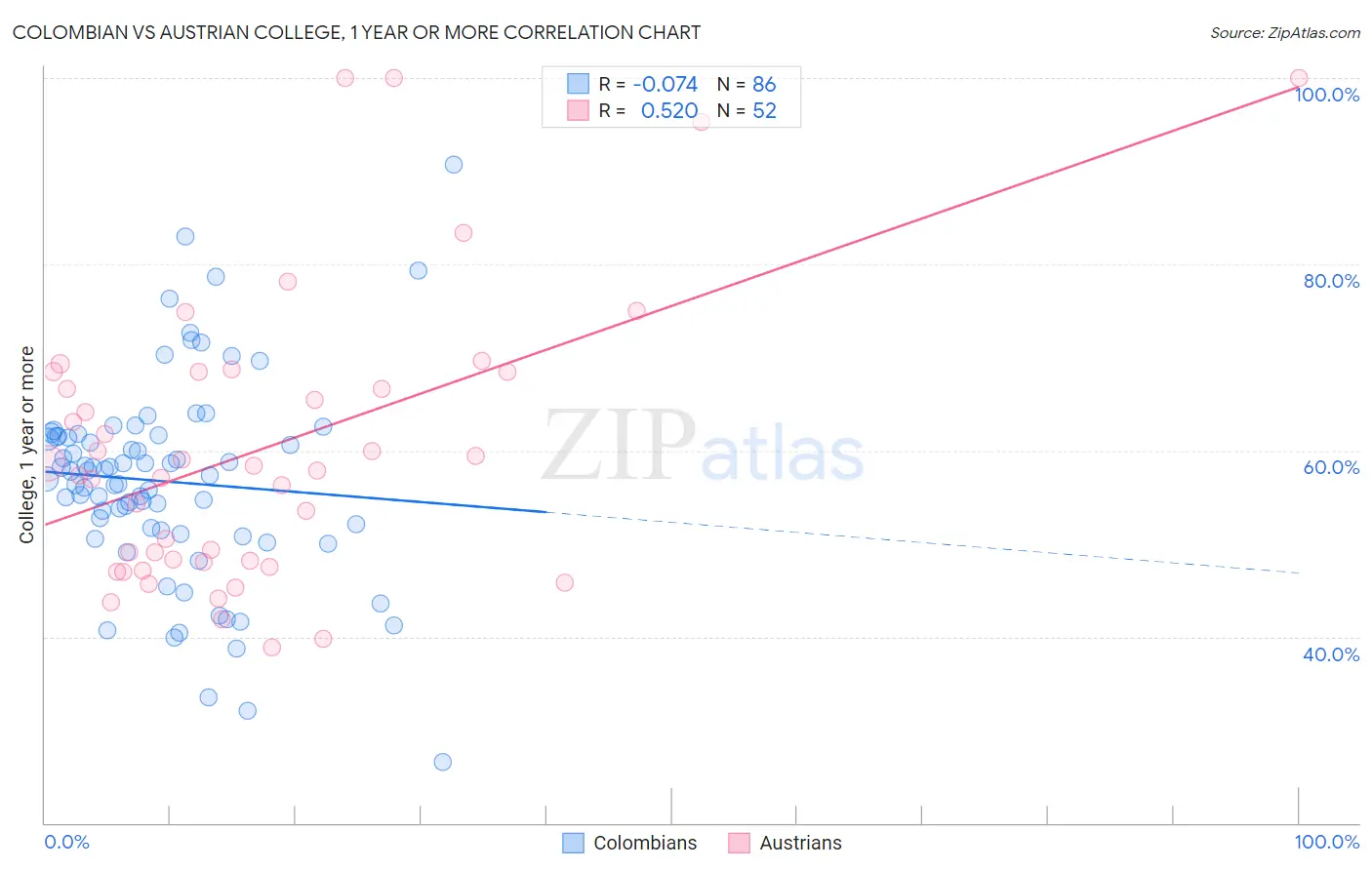 Colombian vs Austrian College, 1 year or more