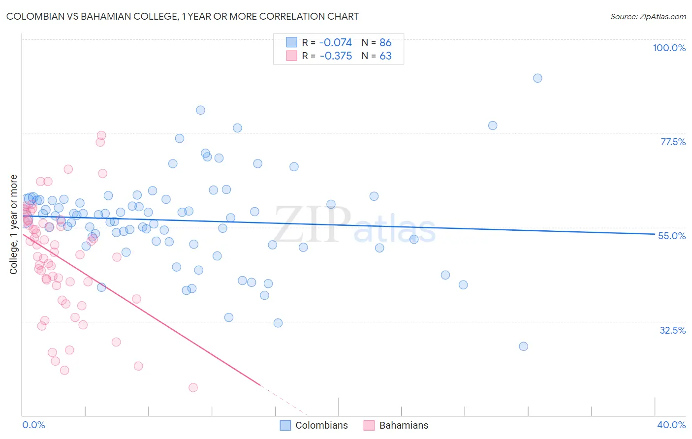 Colombian vs Bahamian College, 1 year or more