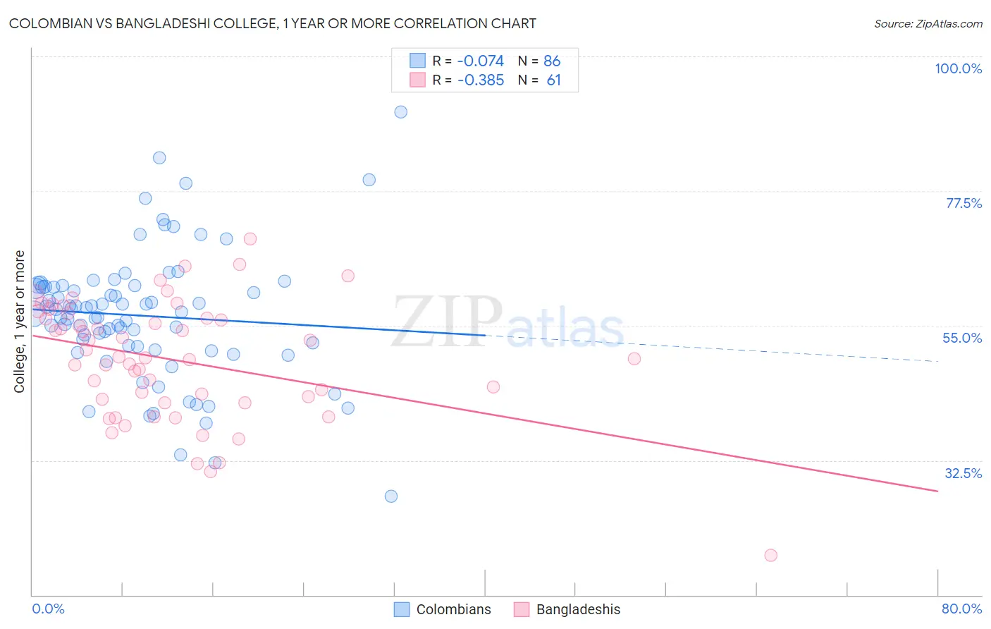 Colombian vs Bangladeshi College, 1 year or more