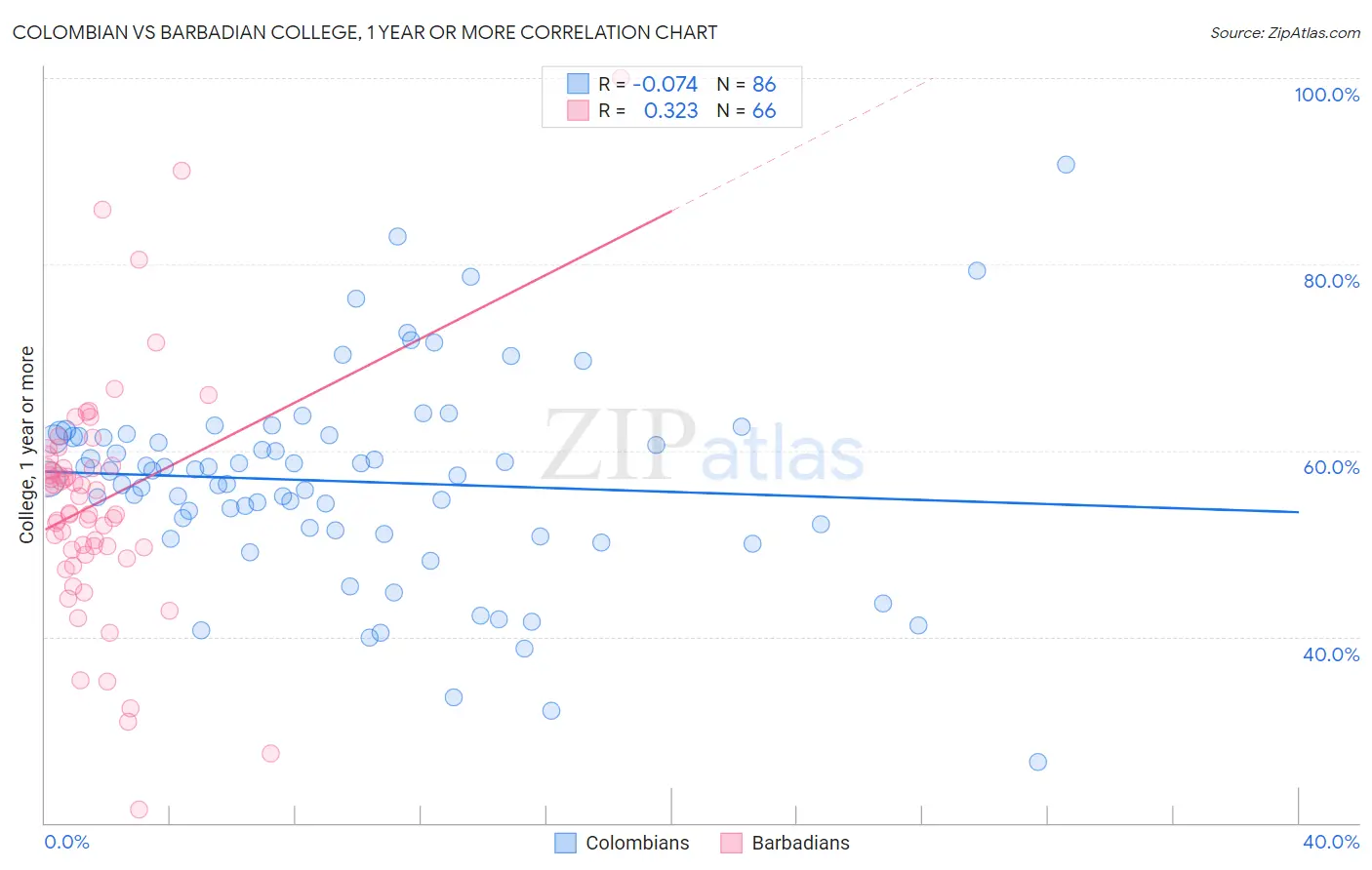Colombian vs Barbadian College, 1 year or more