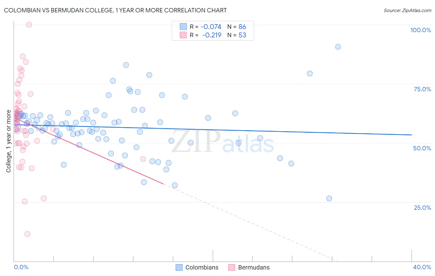 Colombian vs Bermudan College, 1 year or more