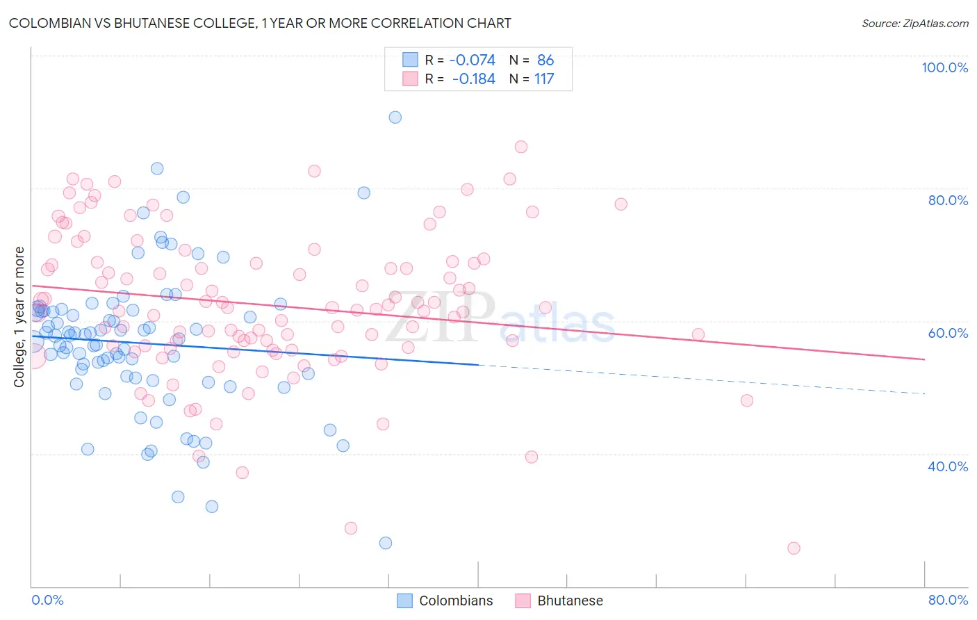 Colombian vs Bhutanese College, 1 year or more