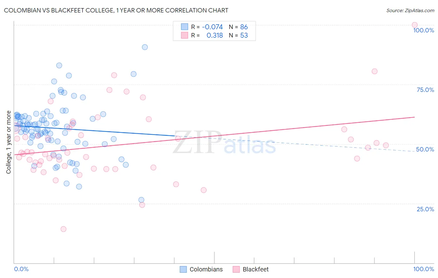 Colombian vs Blackfeet College, 1 year or more